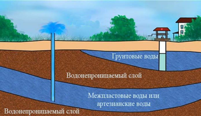 Как правильно определить уровень грунтовых вод? - 5 рабочих способов и общие рекомендации