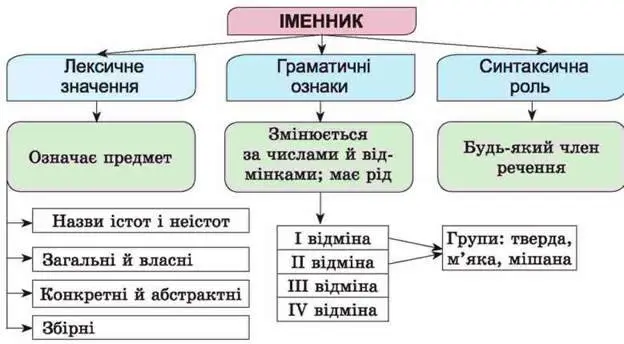 що таке іменник